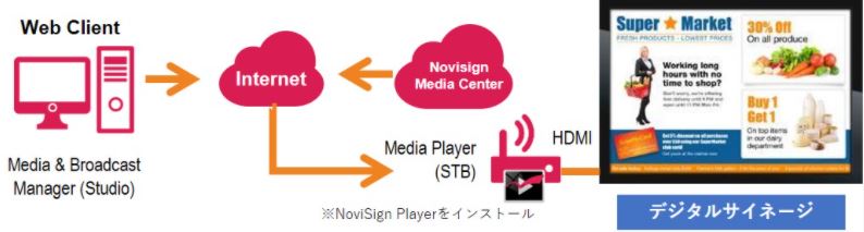 NoviSignシステム構成