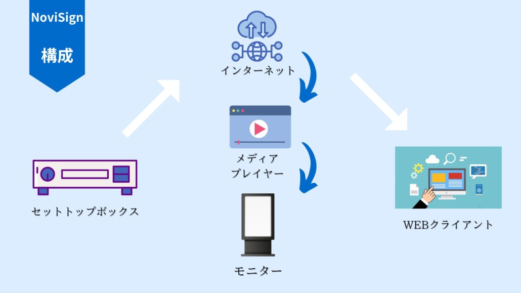 novisign_system